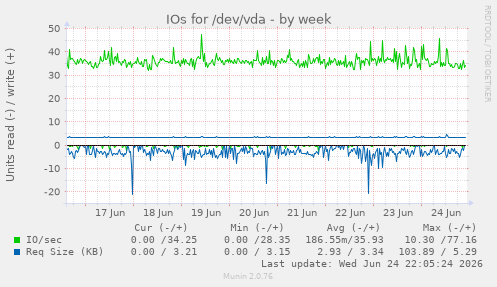 IOs for /dev/vda