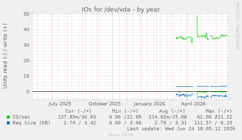 IOs for /dev/vda