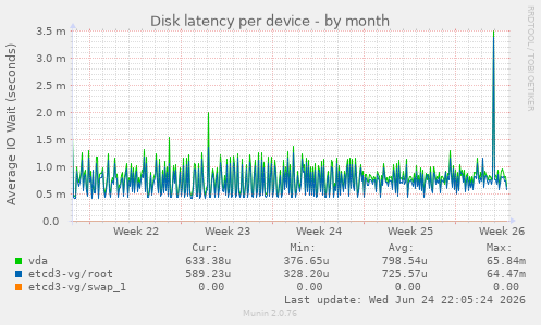 Disk latency per device