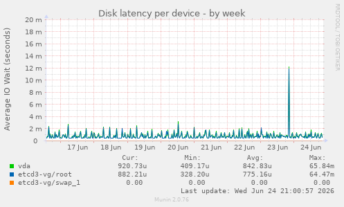 Disk latency per device