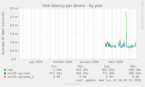 Disk latency per device