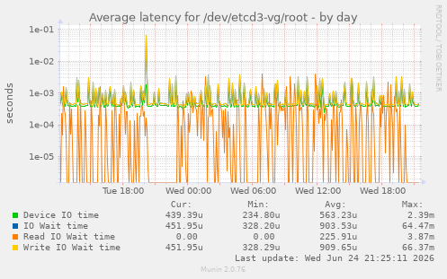 Average latency for /dev/etcd3-vg/root