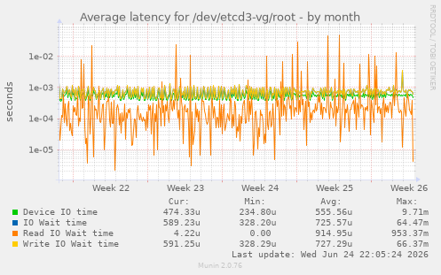 Average latency for /dev/etcd3-vg/root
