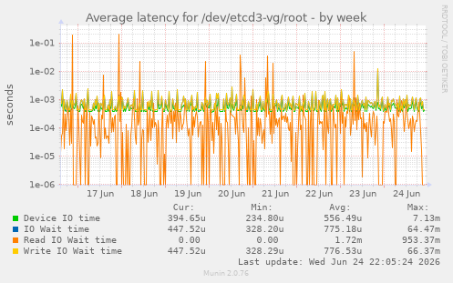 Average latency for /dev/etcd3-vg/root