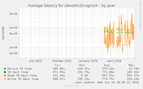 Average latency for /dev/etcd3-vg/root