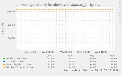 Average latency for /dev/etcd3-vg/swap_1