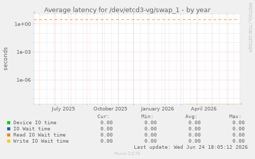 Average latency for /dev/etcd3-vg/swap_1