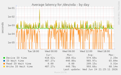 Average latency for /dev/vda