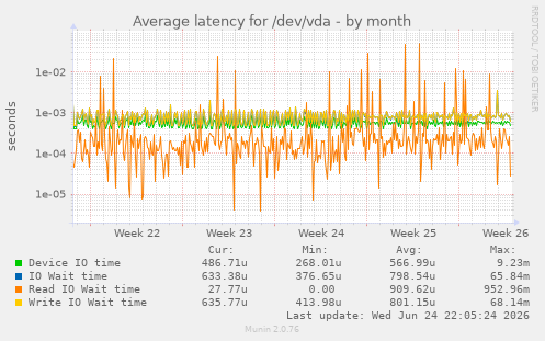 Average latency for /dev/vda