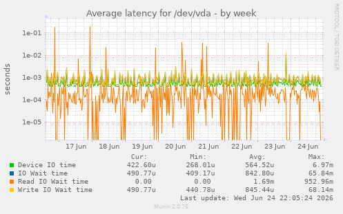 Average latency for /dev/vda