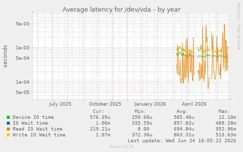 Average latency for /dev/vda