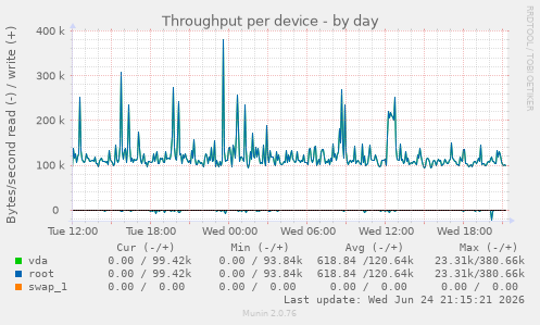 Throughput per device