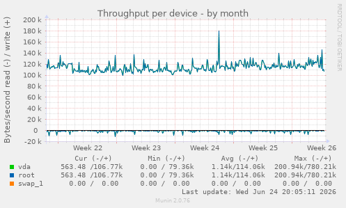 Throughput per device