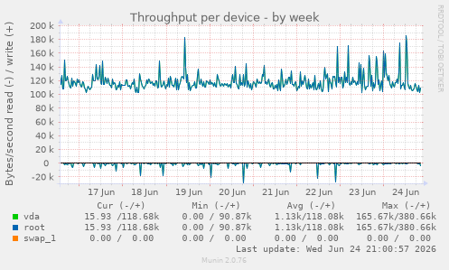 Throughput per device