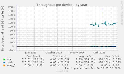 Throughput per device