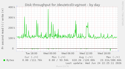 Disk throughput for /dev/etcd3-vg/root