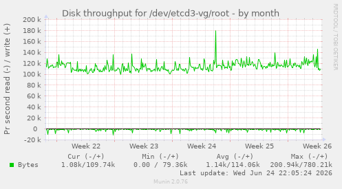 Disk throughput for /dev/etcd3-vg/root