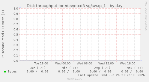 Disk throughput for /dev/etcd3-vg/swap_1