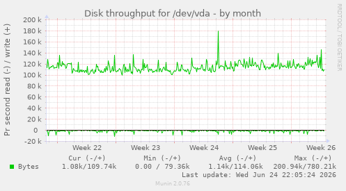 Disk throughput for /dev/vda