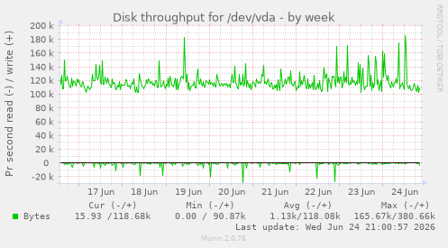 Disk throughput for /dev/vda