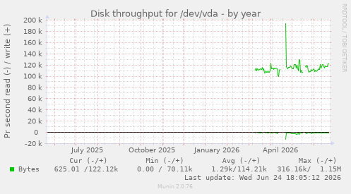 Disk throughput for /dev/vda