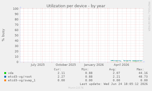 Utilization per device