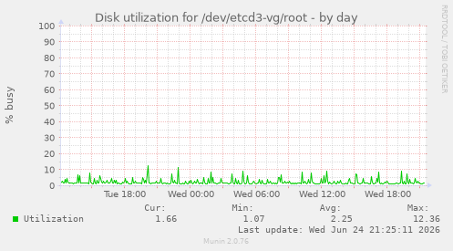 Disk utilization for /dev/etcd3-vg/root