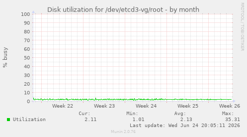 Disk utilization for /dev/etcd3-vg/root