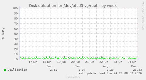 Disk utilization for /dev/etcd3-vg/root