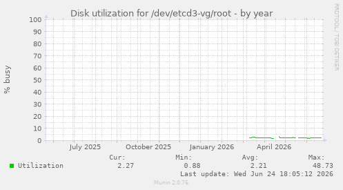 Disk utilization for /dev/etcd3-vg/root