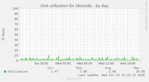 Disk utilization for /dev/vda