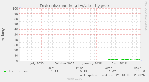 Disk utilization for /dev/vda