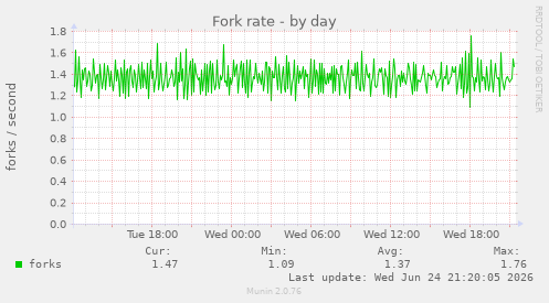 Fork rate