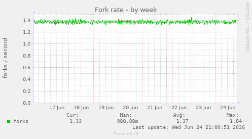Fork rate