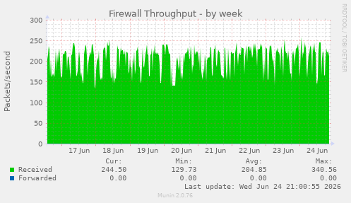 Firewall Throughput