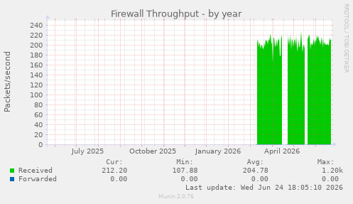 Firewall Throughput