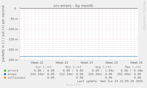 srv errors
