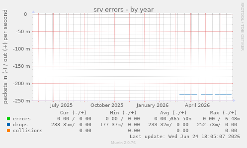 srv errors