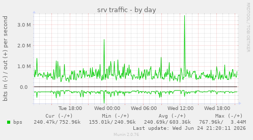 srv traffic