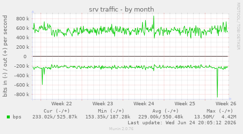 srv traffic