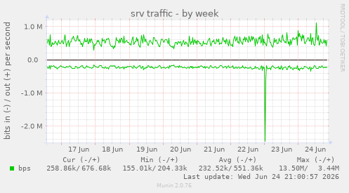 srv traffic
