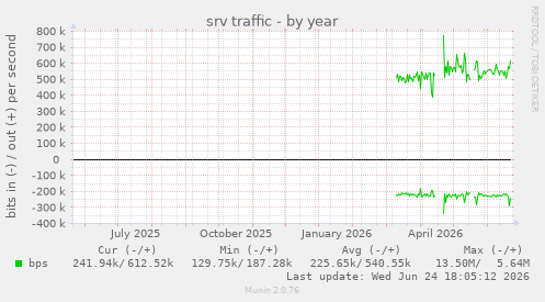 srv traffic