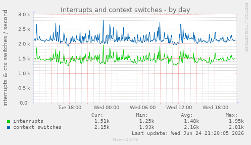 Interrupts and context switches