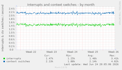 Interrupts and context switches