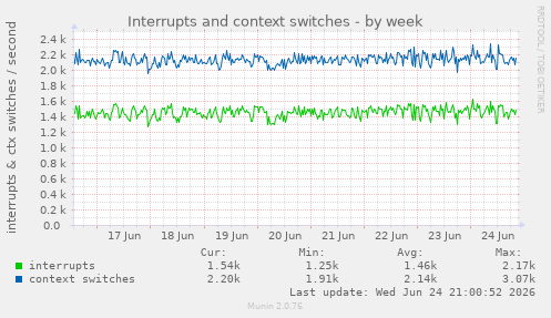 Interrupts and context switches