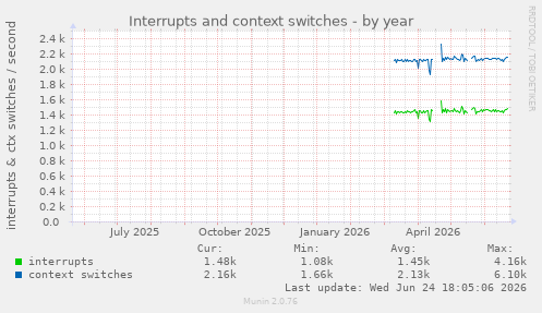 Interrupts and context switches