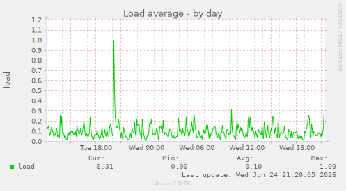 Load average