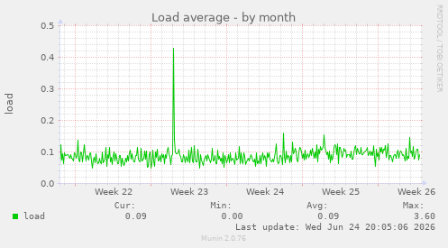 Load average
