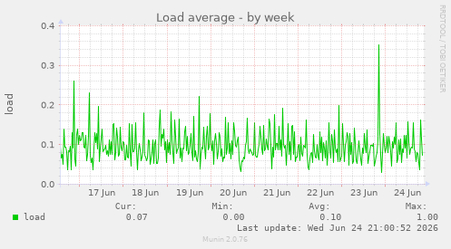 Load average