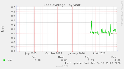 Load average